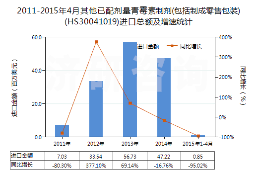 2011-2015年4月其他已配劑量青霉素制劑(包括制成零售包裝)(HS30041019)進口總額及增速統(tǒng)計